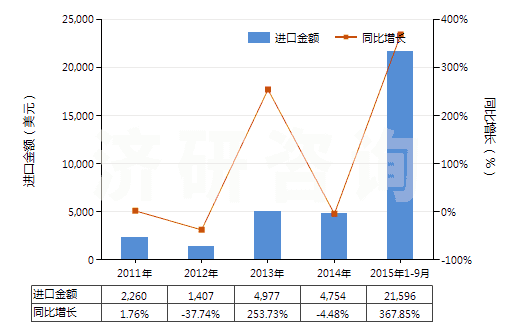 2011-2015年9月中國阿洛巴比妥（異戊巴比妥等以及它們的鹽）(HS29335300)進(jìn)口總額及增速統(tǒng)計(jì)